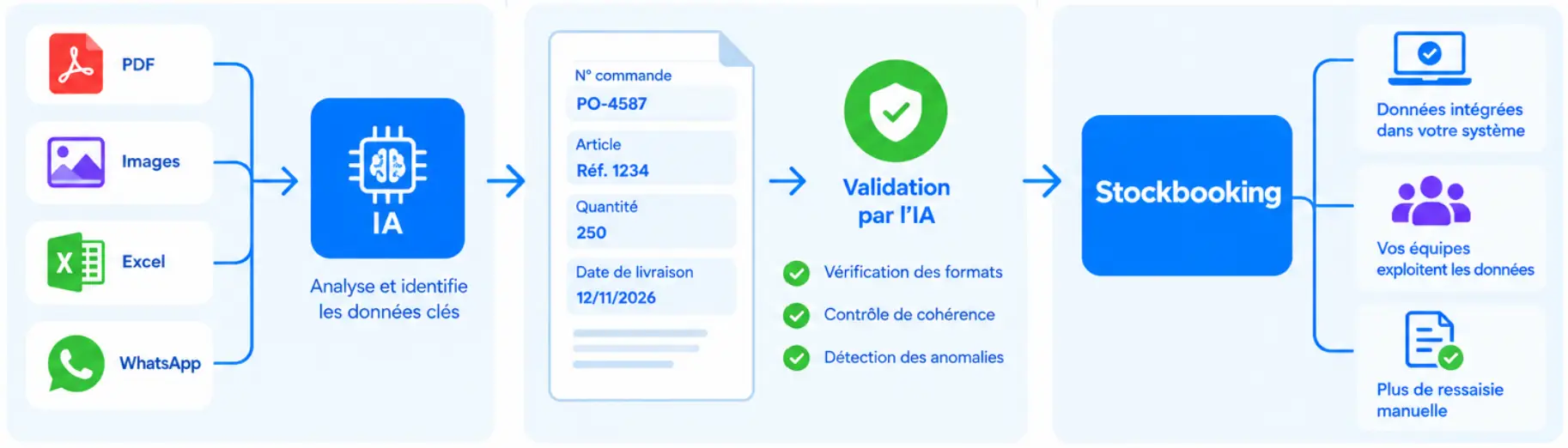 Schéma WMS ERP : commandes et attendus de réception lus par l'IA et intégrés automatiquement