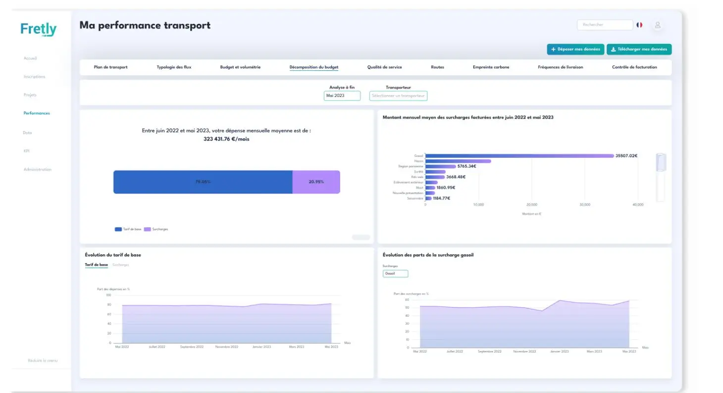 KPIs Décomposiion du budget outil Fretly- Stockbooking