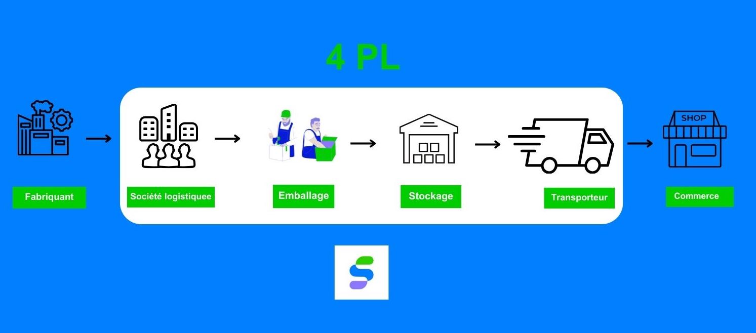 Prestataire 4PL - Stockbooking