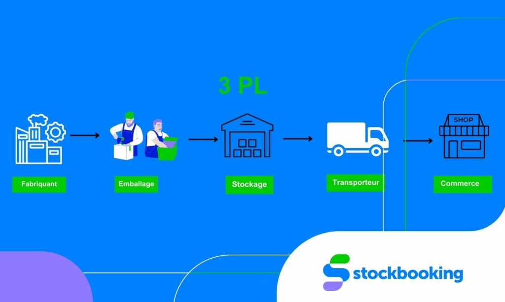 Prestataire- 3PL- Stockbooking