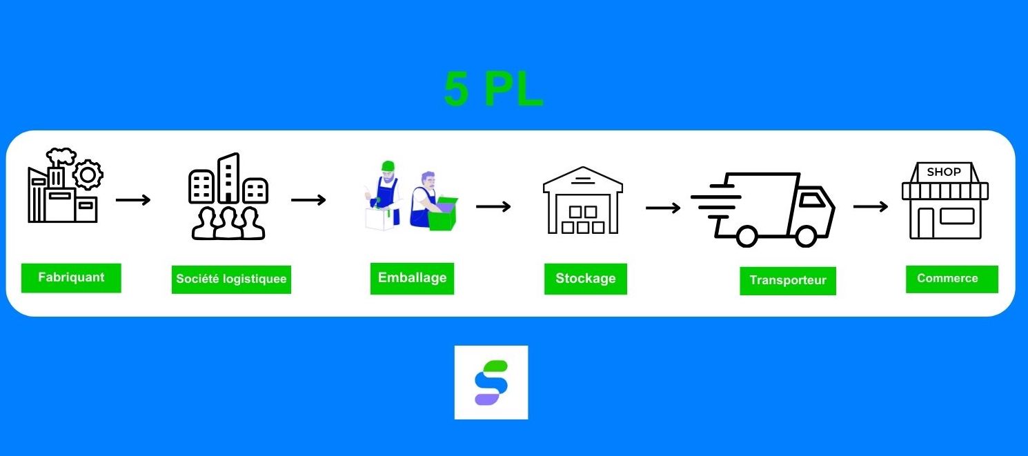 Prestataire 5PL - Stockbooking